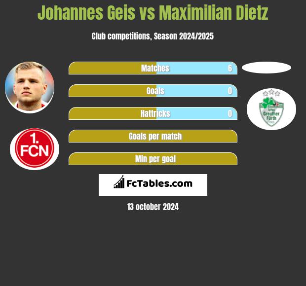 Johannes Geis vs Maximilian Dietz h2h player stats