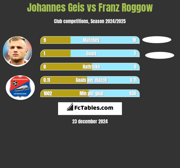 Johannes Geis vs Franz Roggow h2h player stats