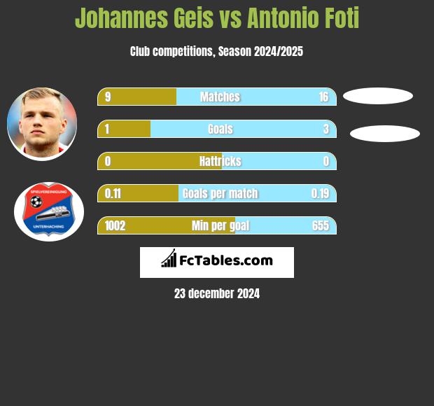 Johannes Geis vs Antonio Foti h2h player stats