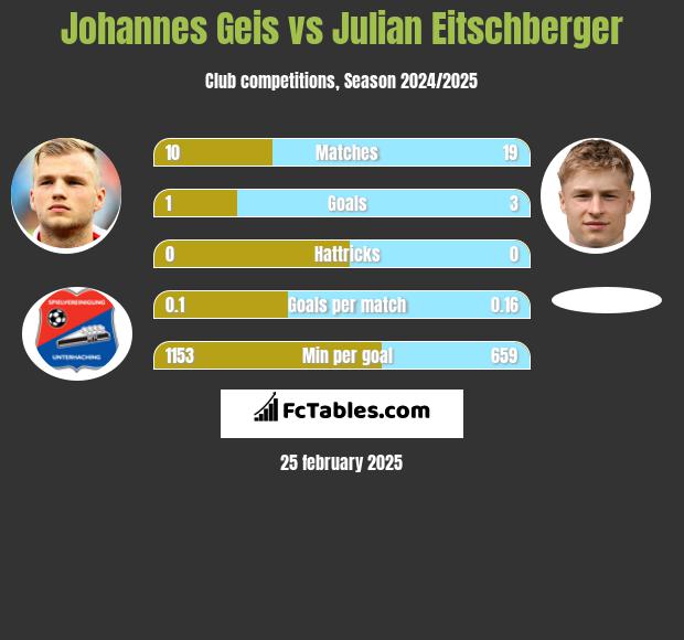 Johannes Geis vs Julian Eitschberger h2h player stats