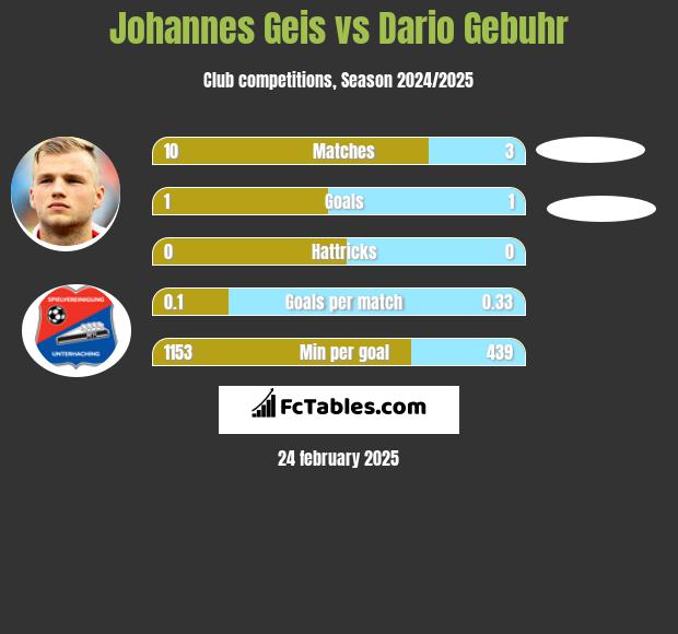 Johannes Geis vs Dario Gebuhr h2h player stats