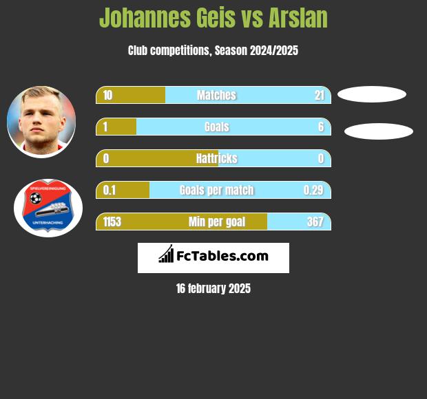 Johannes Geis vs Arslan h2h player stats