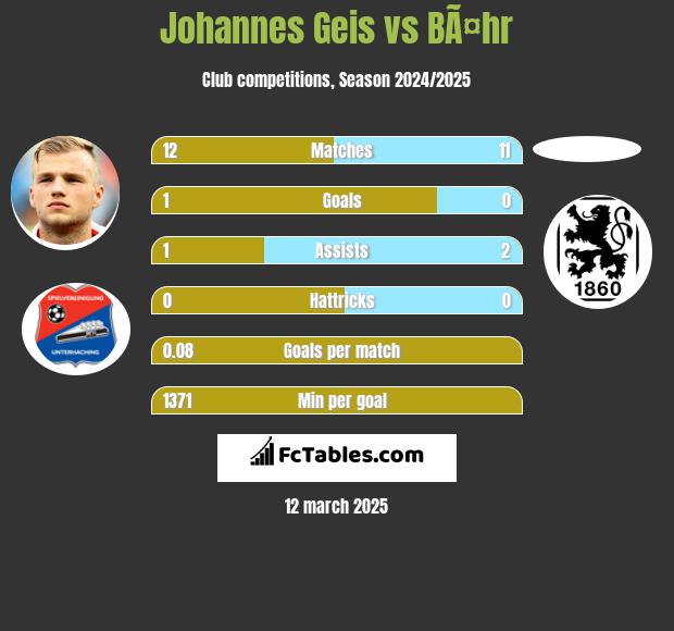 Johannes Geis vs BÃ¤hr h2h player stats