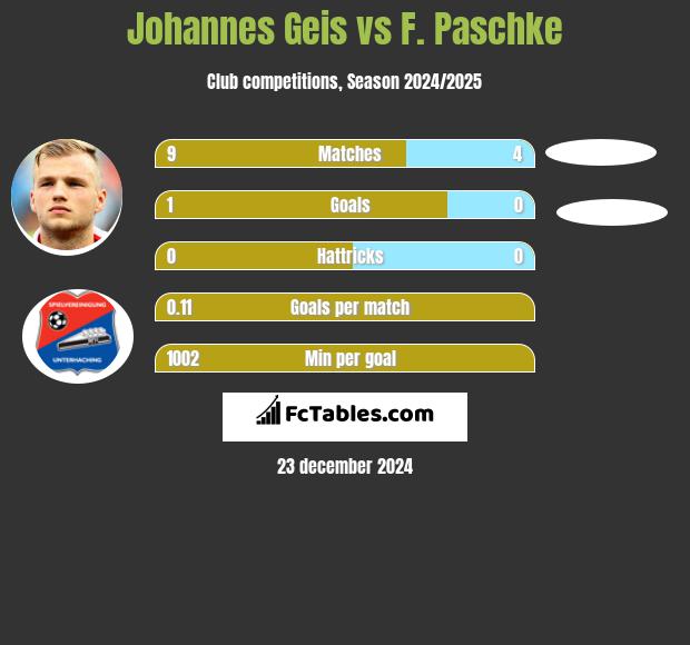 Johannes Geis vs F. Paschke h2h player stats