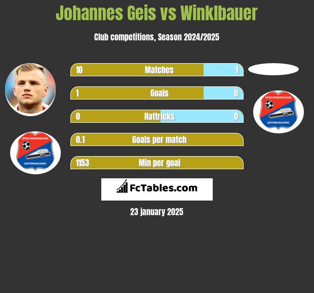 Johannes Geis vs Winklbauer h2h player stats