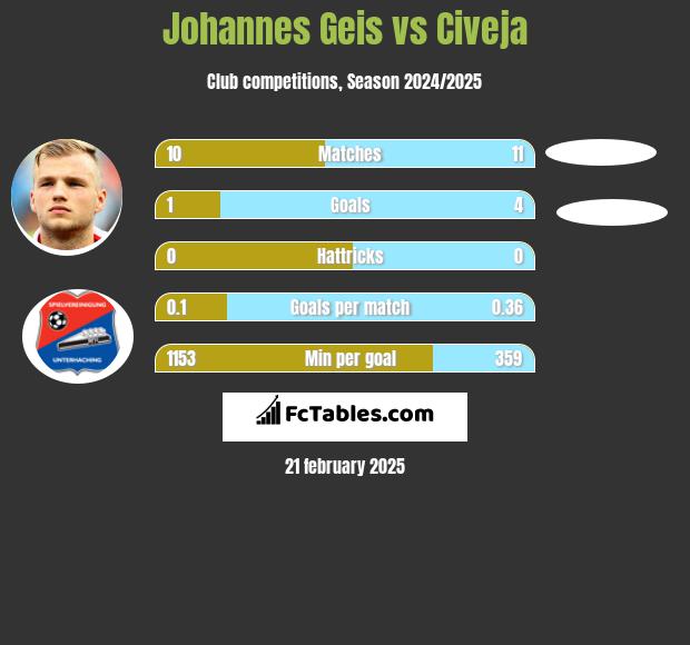 Johannes Geis vs Civeja h2h player stats