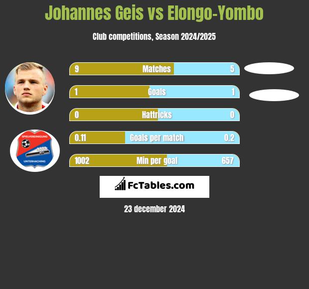 Johannes Geis vs Elongo-Yombo h2h player stats