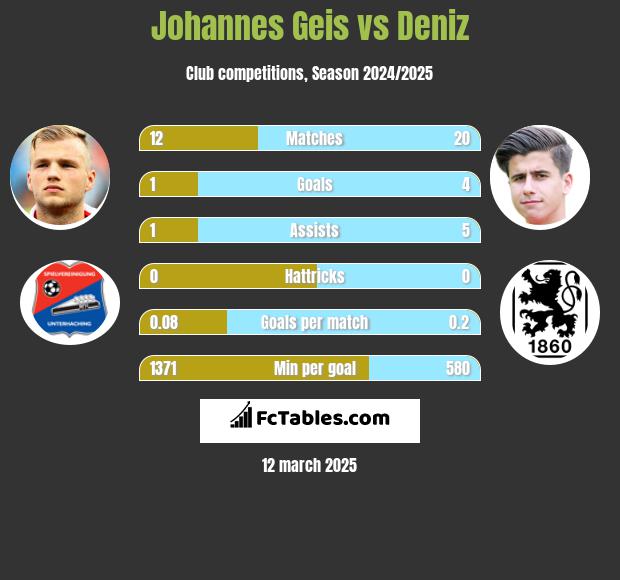 Johannes Geis vs Deniz h2h player stats