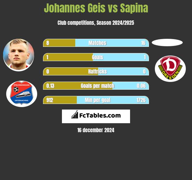 Johannes Geis vs Sapina h2h player stats