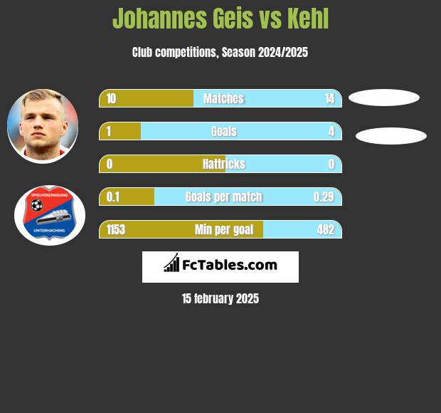 Johannes Geis vs Kehl h2h player stats