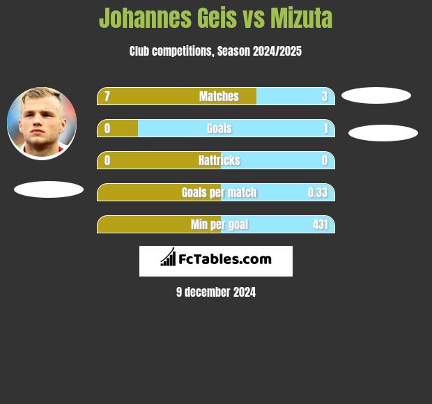 Johannes Geis vs Mizuta h2h player stats