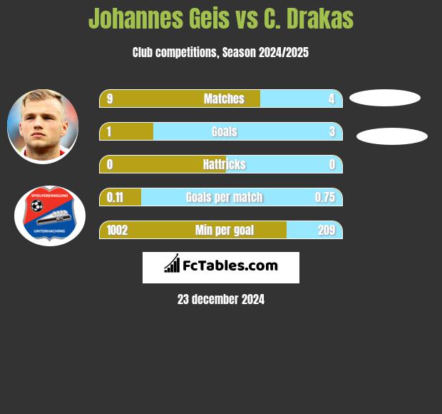 Johannes Geis vs C. Drakas h2h player stats