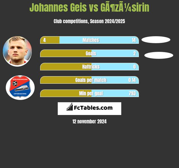 Johannes Geis vs GÃ¶zÃ¼sirin h2h player stats