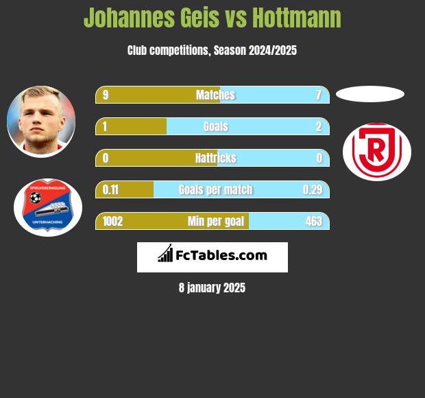 Johannes Geis vs Hottmann h2h player stats