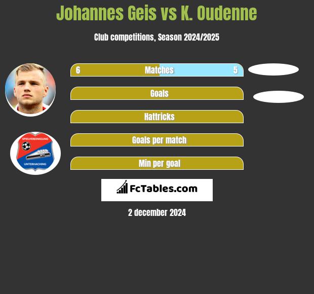 Johannes Geis vs K. Oudenne h2h player stats