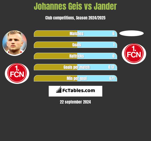 Johannes Geis vs Jander h2h player stats