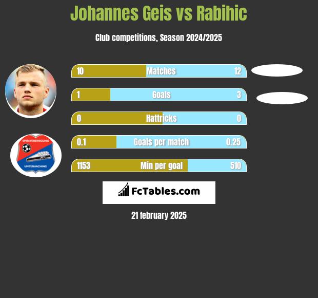 Johannes Geis vs Rabihic h2h player stats