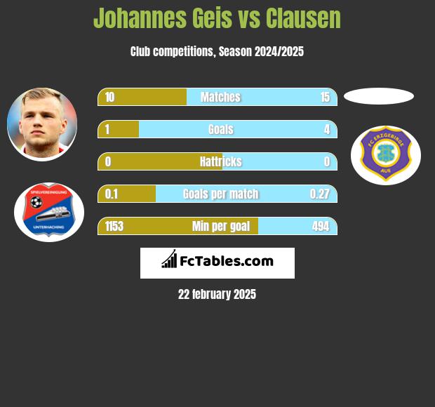 Johannes Geis vs Clausen h2h player stats