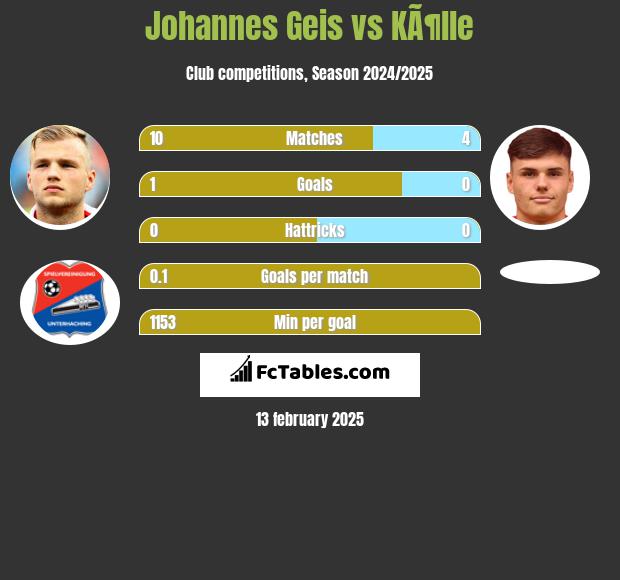 Johannes Geis vs KÃ¶lle h2h player stats