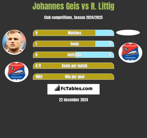 Johannes Geis vs R. Littig h2h player stats