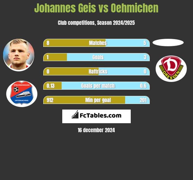 Johannes Geis vs Oehmichen h2h player stats