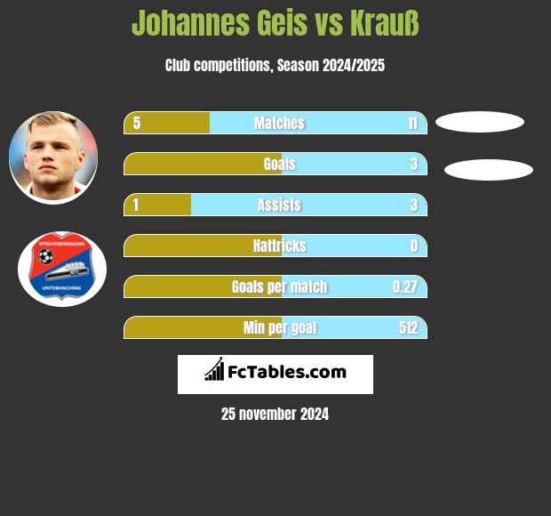 Johannes Geis vs Krauß h2h player stats