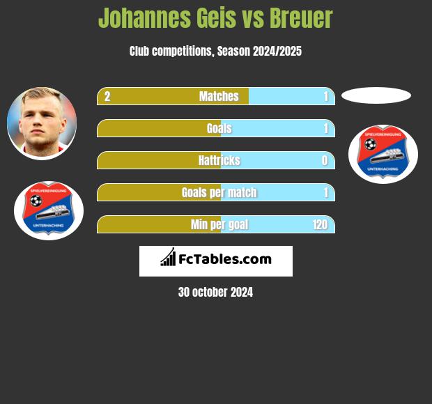 Johannes Geis vs Breuer h2h player stats