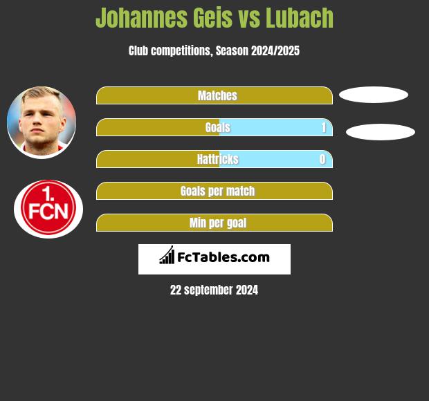 Johannes Geis vs Lubach h2h player stats