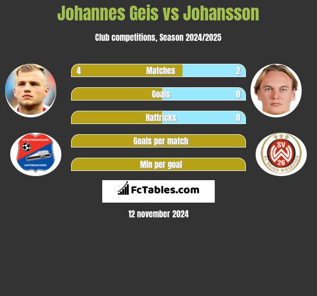 Johannes Geis vs Johansson h2h player stats