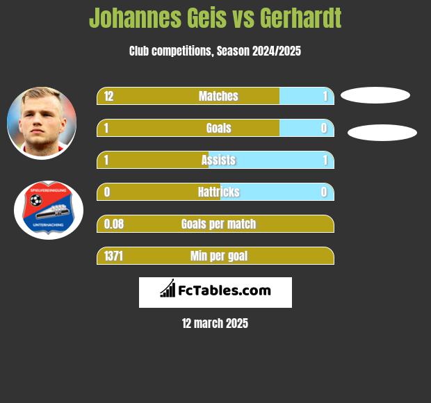 Johannes Geis vs Gerhardt h2h player stats