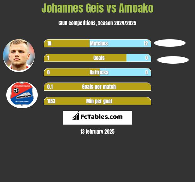 Johannes Geis vs Amoako h2h player stats