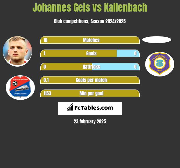 Johannes Geis vs Kallenbach h2h player stats