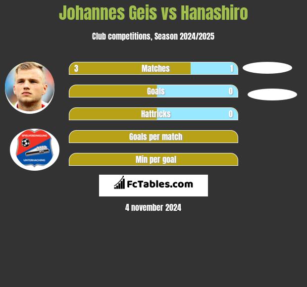 Johannes Geis vs Hanashiro h2h player stats