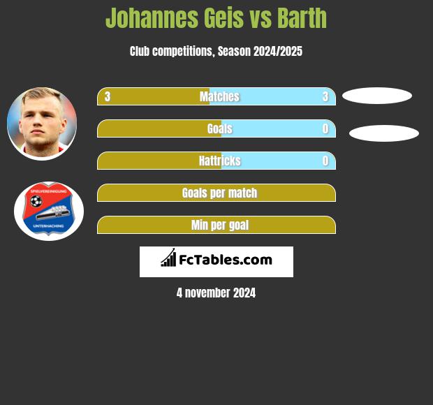 Johannes Geis vs Barth h2h player stats