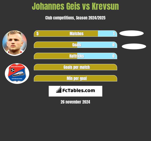 Johannes Geis vs Krevsun h2h player stats