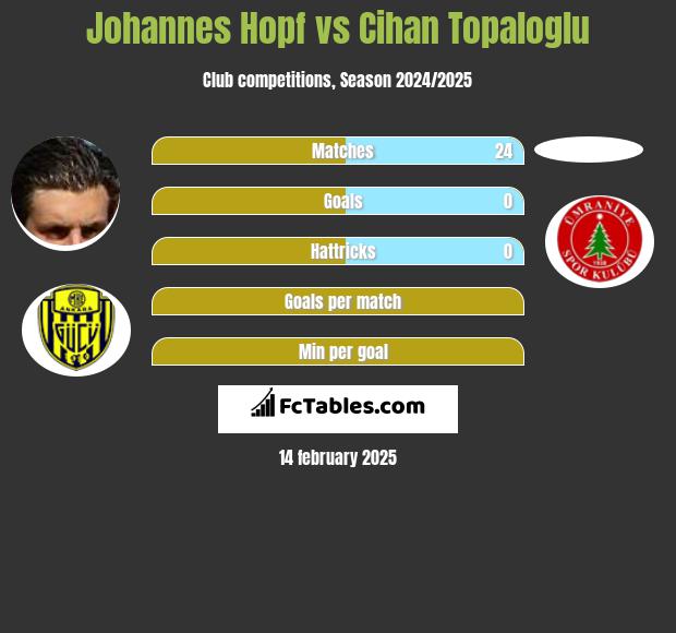 Johannes Hopf vs Cihan Topaloglu h2h player stats