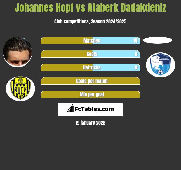 Johannes Hopf vs Ataberk Dadakdeniz h2h player stats