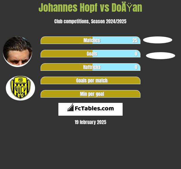 Johannes Hopf vs DoÄŸan h2h player stats