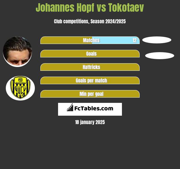 Johannes Hopf vs Tokotaev h2h player stats