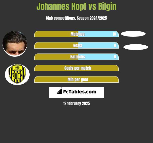 Johannes Hopf vs Bilgin h2h player stats