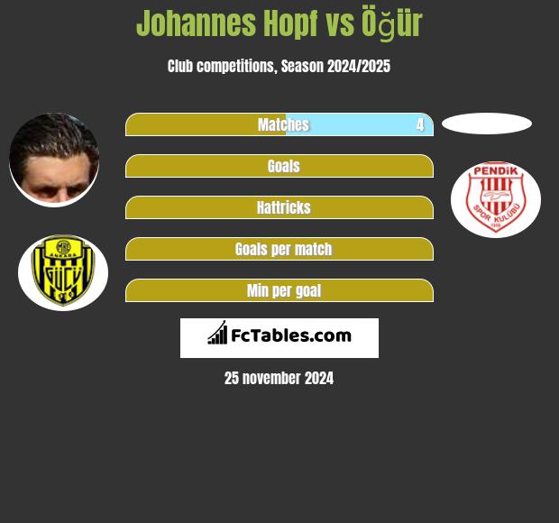 Johannes Hopf vs Öğür h2h player stats