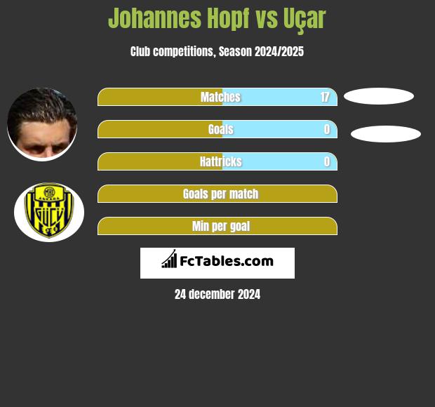 Johannes Hopf vs Uçar h2h player stats