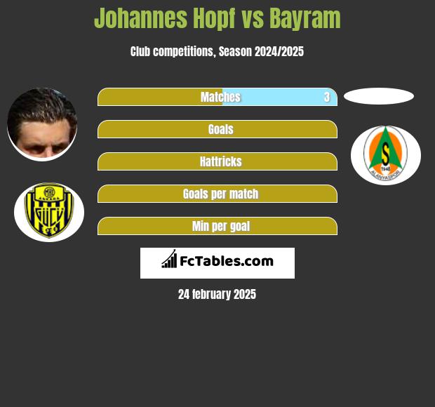 Johannes Hopf vs Bayram h2h player stats