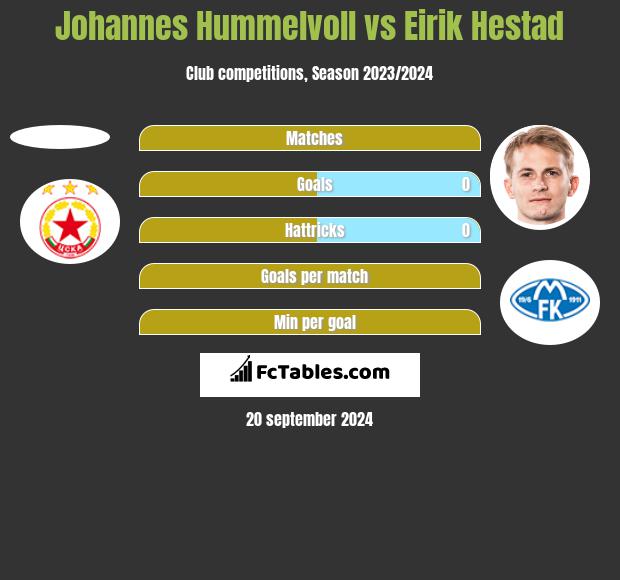 Johannes Hummelvoll vs Eirik Hestad h2h player stats