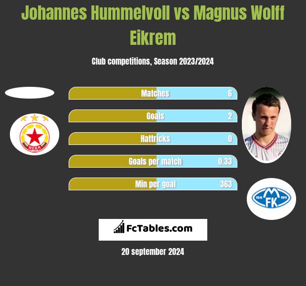 Johannes Hummelvoll vs Magnus Wolff Eikrem h2h player stats