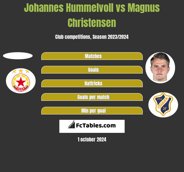 Johannes Hummelvoll vs Magnus Christensen h2h player stats