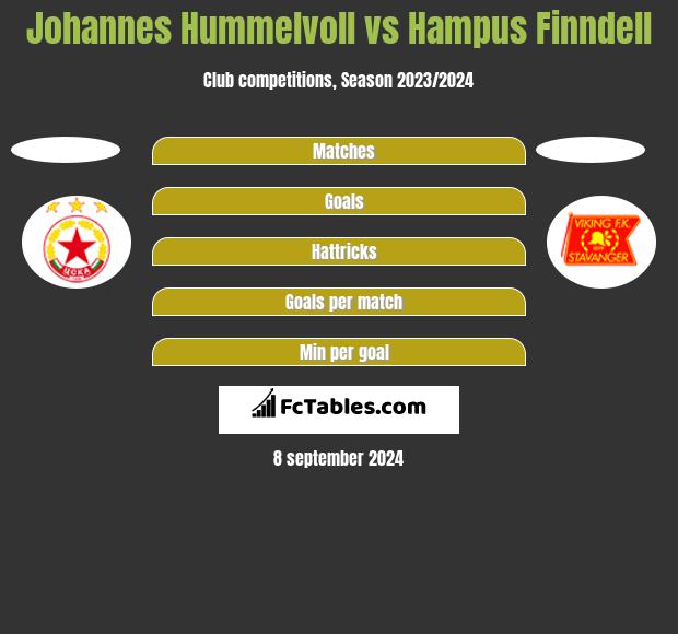 Johannes Hummelvoll vs Hampus Finndell h2h player stats