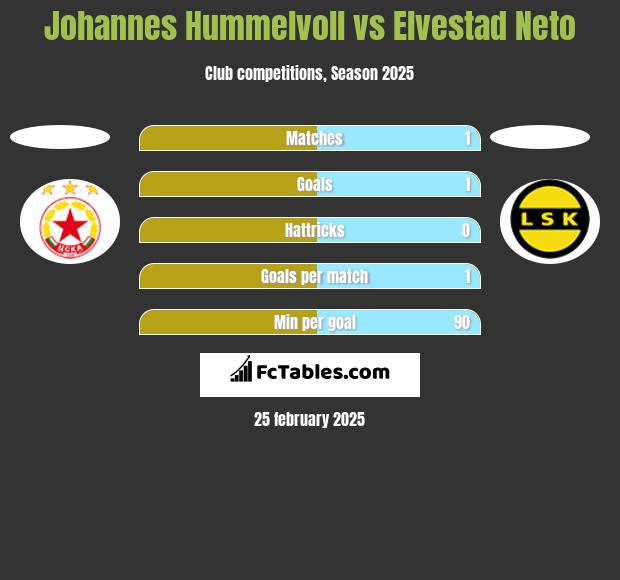 Johannes Hummelvoll vs Elvestad Neto h2h player stats