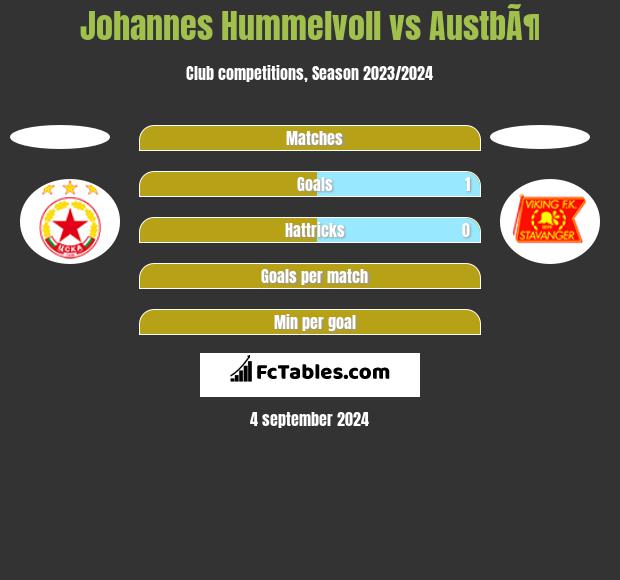 Johannes Hummelvoll vs AustbÃ¶ h2h player stats