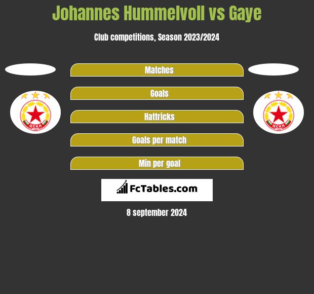 Johannes Hummelvoll vs Gaye h2h player stats